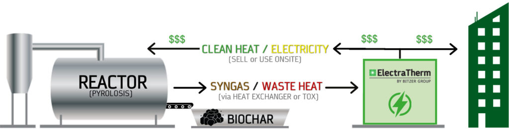 Biochar pyrolysis infographic